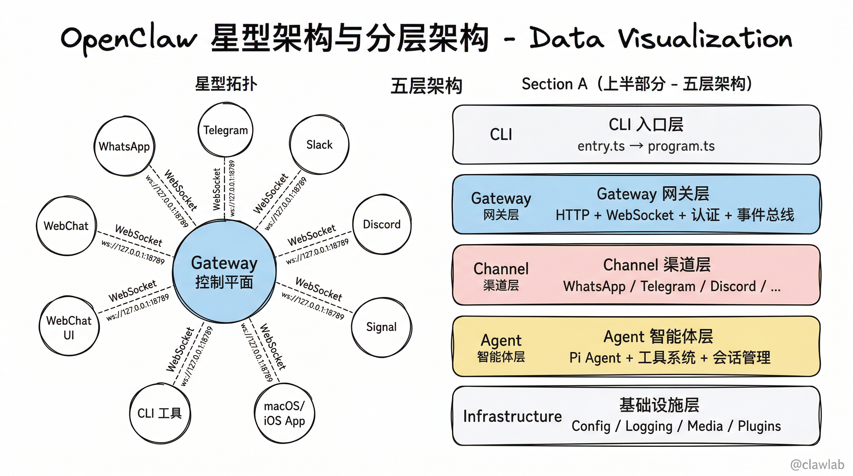 OpenClaw 星型架构与五层分层架构
